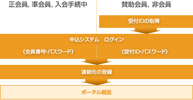 申し込み手順