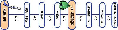 空港からのアクセス